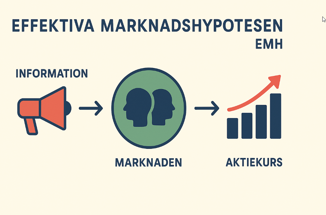 Illustration av den effektiva marknadshypotesen (EMH) med ikoner för information, marknad och aktiekurs i ett enkelt flödesschema.
