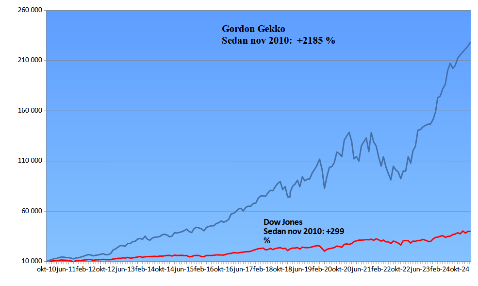 Gordon Gekko Portföljen - Resultat 1 Samuelssons Rapport img 6888b5d1eb712 Samuelssons Rapport