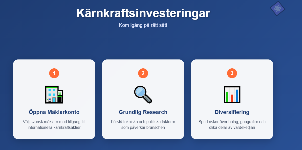 Infografik som visar tre steg för kärnkraftsinvesteringar: öppna mäklarkonto, genomföra research och diversifiera investeringar, med minimalistisk design i blå gradient bakgrund