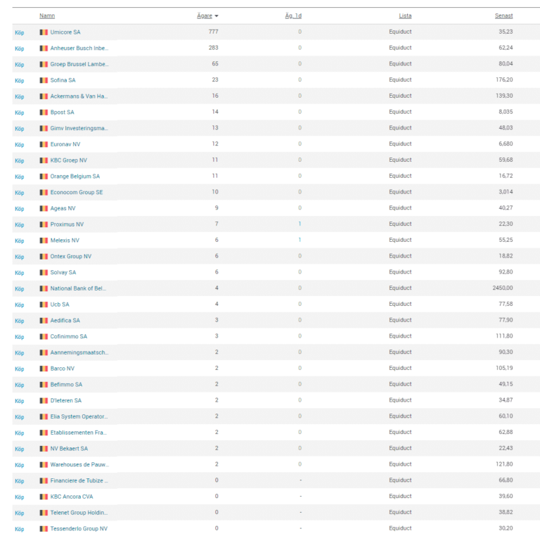 belgiska aktier, Euronext Brussels, lista, köp, aktiekurser, marknadsdata