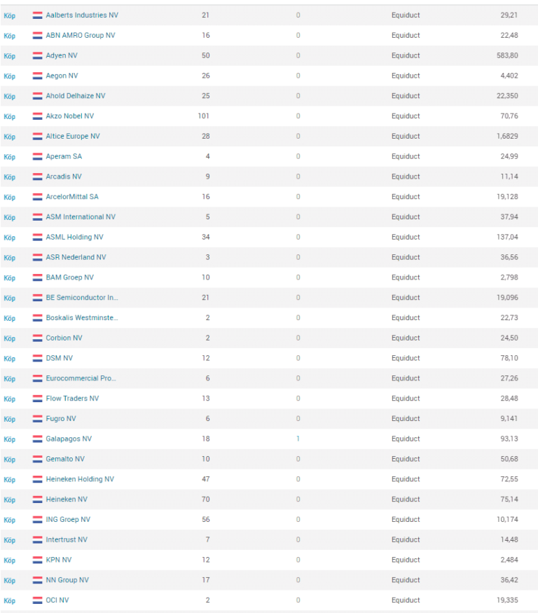 Holländska aktier, vilka är bäst och mest köpvärda? 1 Samuelssons Rapport En tabell som visar en lista över holländska aktier på Equiduct-börsen, inklusive bolag som Aegon, Ahold Delhaize, Akzo Nobel och ArcelorMittal, med detaljer om ägare och kurser.