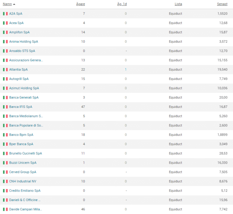 En tabell som listar italienska aktier på Equiduct-börsen, inklusive bolag som A2A SpA, Amplifon, Atlantia och Davide Campari, med information om ägare och senaste kurs.