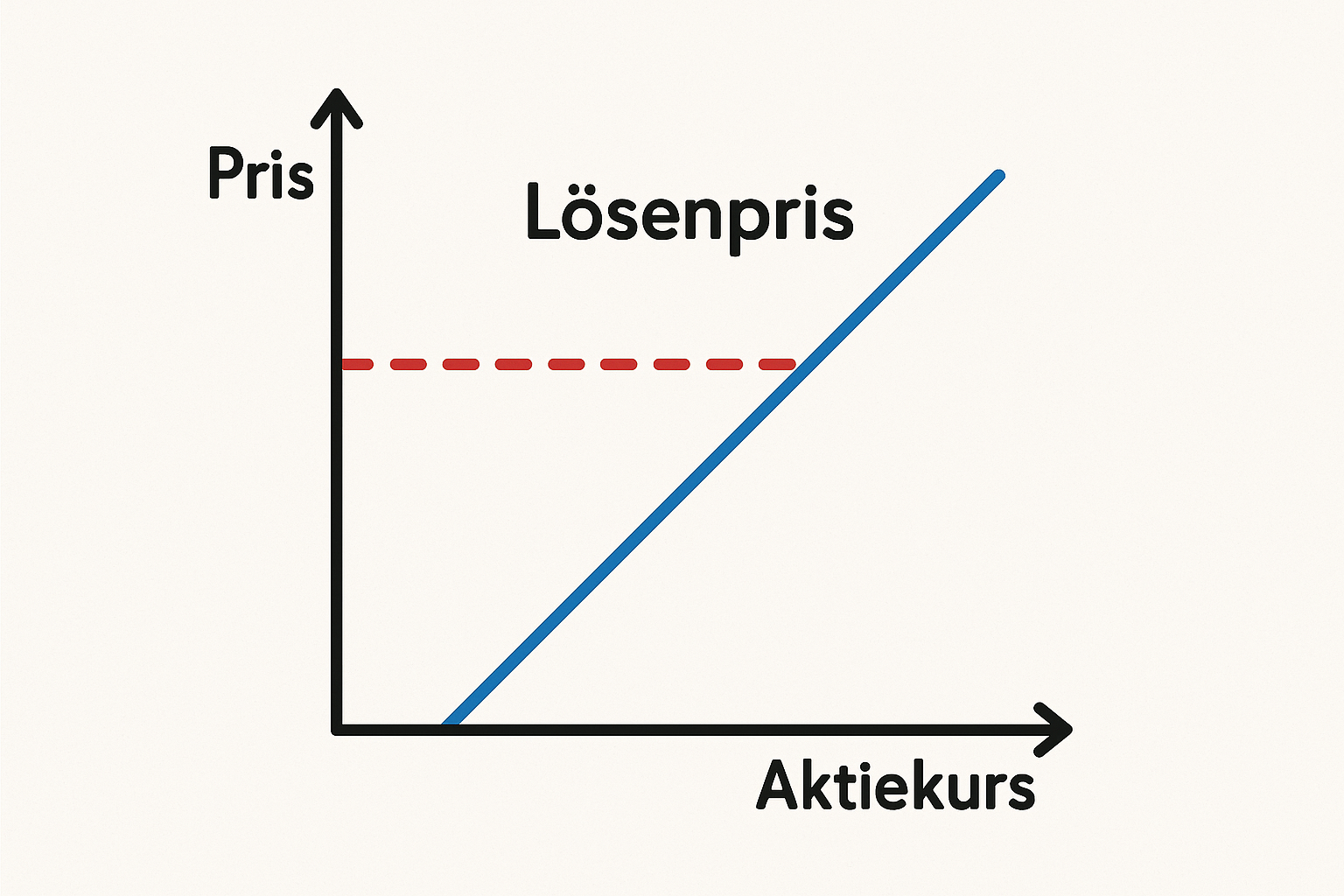 Dina Pengar 211 Samuelssons Rapport Illustration av lösenpris ii optioner