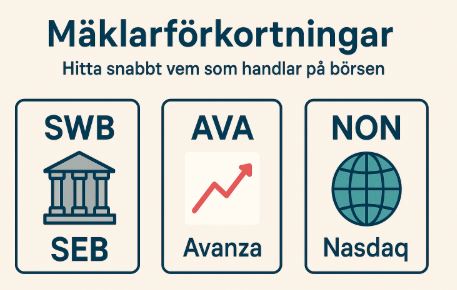 Illustration som visar mäklarförkortningar (SHB, SEB, SWED) kopplade till investerare, fond och bolag via pilar.