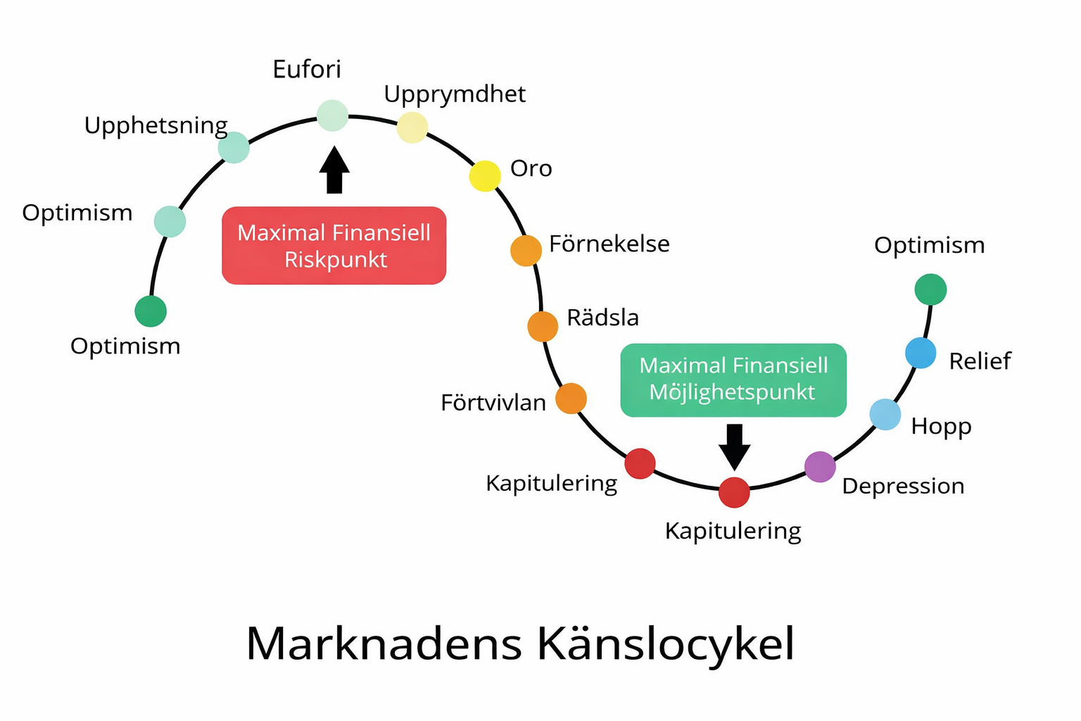 Illustration av marknadens känslocykel som visar investerares psykologiska faser från optimism och eufori till rädsla, panik och kapitulation, samt punkterna för maximal finansiell risk och maximal finansiell möjlighet.