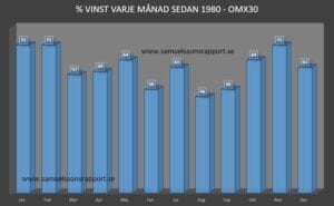 månad bäst omx avkastning procent 1 Samuelssons Rapport